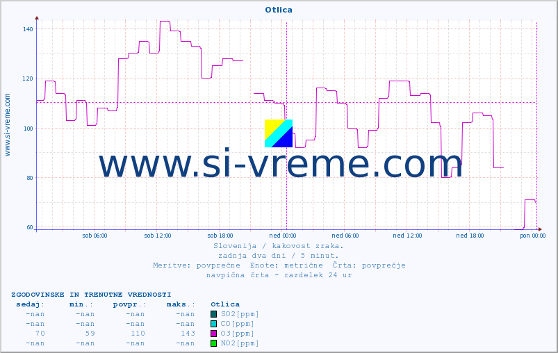 POVPREČJE :: Otlica :: SO2 | CO | O3 | NO2 :: zadnja dva dni / 5 minut.