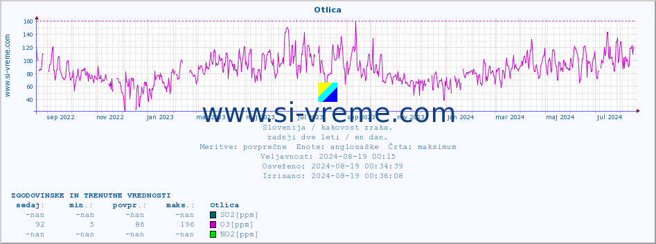 POVPREČJE :: Otlica :: SO2 | CO | O3 | NO2 :: zadnji dve leti / en dan.