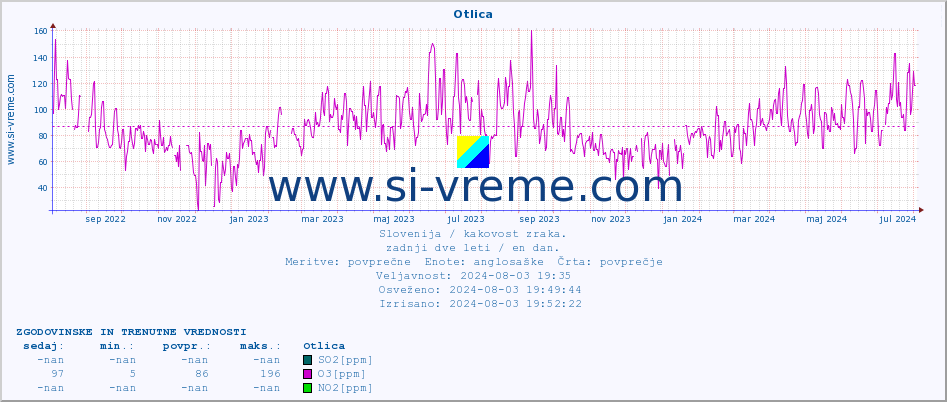 POVPREČJE :: Otlica :: SO2 | CO | O3 | NO2 :: zadnji dve leti / en dan.