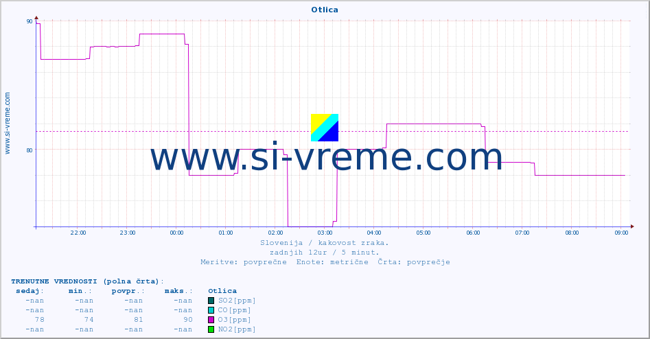 POVPREČJE :: Otlica :: SO2 | CO | O3 | NO2 :: zadnji dan / 5 minut.