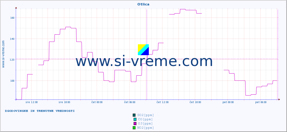 POVPREČJE :: Otlica :: SO2 | CO | O3 | NO2 :: zadnja dva dni / 5 minut.