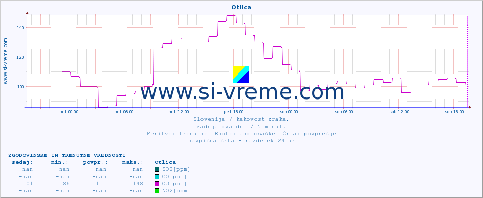 POVPREČJE :: Otlica :: SO2 | CO | O3 | NO2 :: zadnja dva dni / 5 minut.