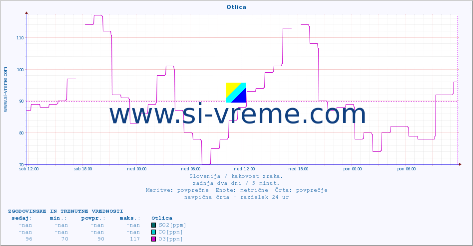 POVPREČJE :: Otlica :: SO2 | CO | O3 | NO2 :: zadnja dva dni / 5 minut.