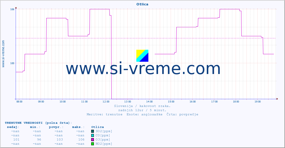 POVPREČJE :: Otlica :: SO2 | CO | O3 | NO2 :: zadnji dan / 5 minut.