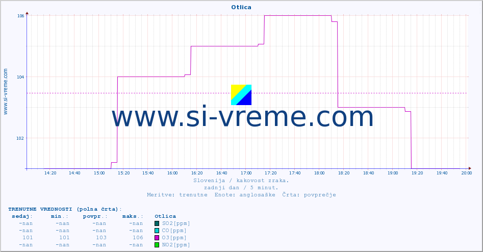 POVPREČJE :: Otlica :: SO2 | CO | O3 | NO2 :: zadnji dan / 5 minut.