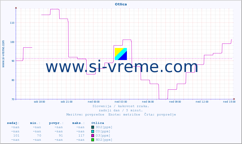 POVPREČJE :: Otlica :: SO2 | CO | O3 | NO2 :: zadnji dan / 5 minut.