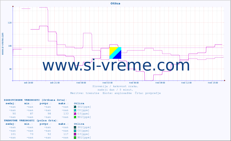 POVPREČJE :: Otlica :: SO2 | CO | O3 | NO2 :: zadnji dan / 5 minut.