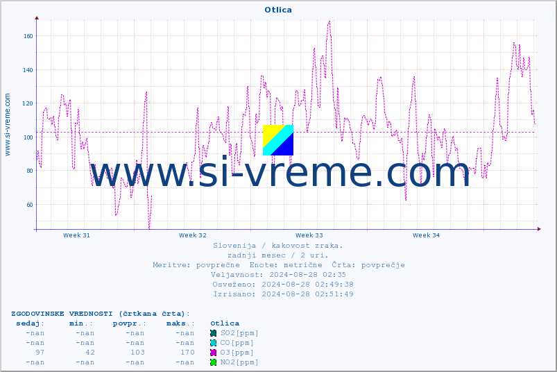 POVPREČJE :: Otlica :: SO2 | CO | O3 | NO2 :: zadnji mesec / 2 uri.