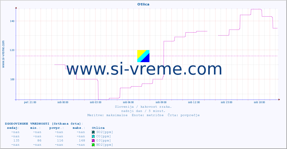 POVPREČJE :: Otlica :: SO2 | CO | O3 | NO2 :: zadnji dan / 5 minut.