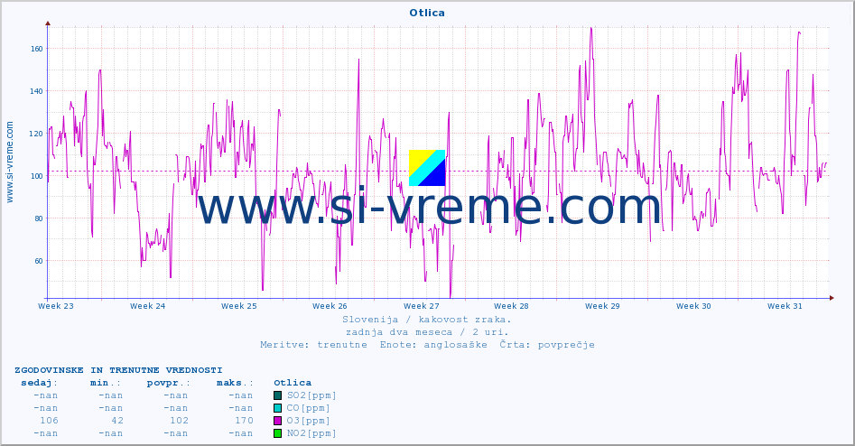 POVPREČJE :: Otlica :: SO2 | CO | O3 | NO2 :: zadnja dva meseca / 2 uri.