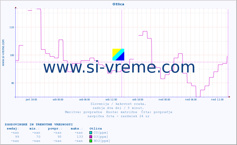 POVPREČJE :: Otlica :: SO2 | CO | O3 | NO2 :: zadnja dva dni / 5 minut.