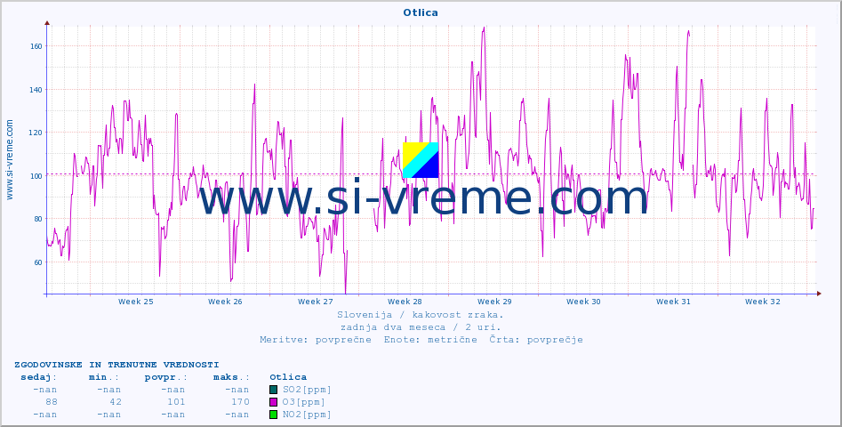 POVPREČJE :: Otlica :: SO2 | CO | O3 | NO2 :: zadnja dva meseca / 2 uri.