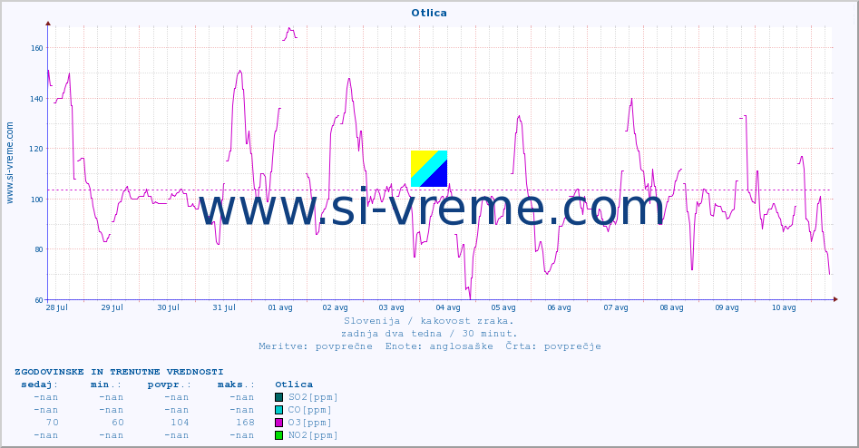 POVPREČJE :: Otlica :: SO2 | CO | O3 | NO2 :: zadnja dva tedna / 30 minut.