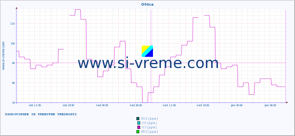 POVPREČJE :: Otlica :: SO2 | CO | O3 | NO2 :: zadnja dva dni / 5 minut.