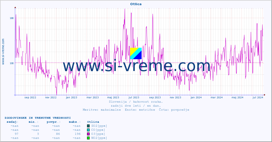 POVPREČJE :: Otlica :: SO2 | CO | O3 | NO2 :: zadnji dve leti / en dan.