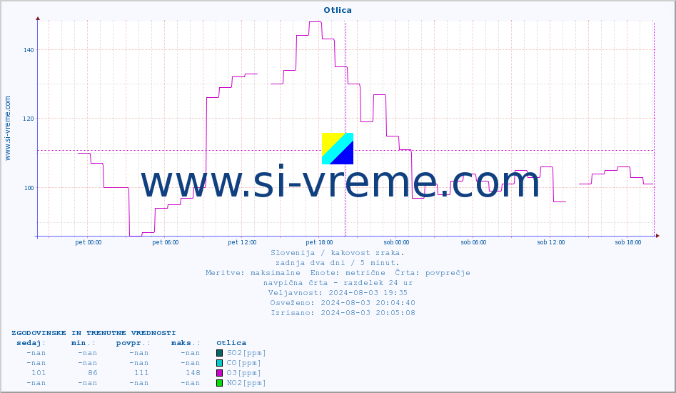 POVPREČJE :: Otlica :: SO2 | CO | O3 | NO2 :: zadnja dva dni / 5 minut.