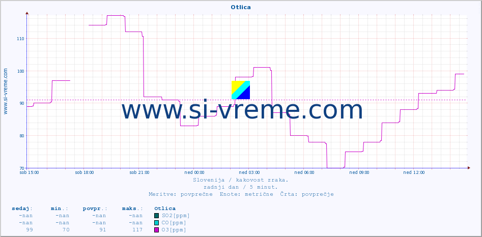 POVPREČJE :: Otlica :: SO2 | CO | O3 | NO2 :: zadnji dan / 5 minut.