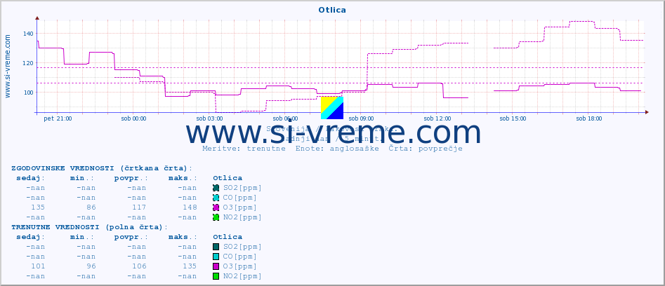 POVPREČJE :: Otlica :: SO2 | CO | O3 | NO2 :: zadnji dan / 5 minut.