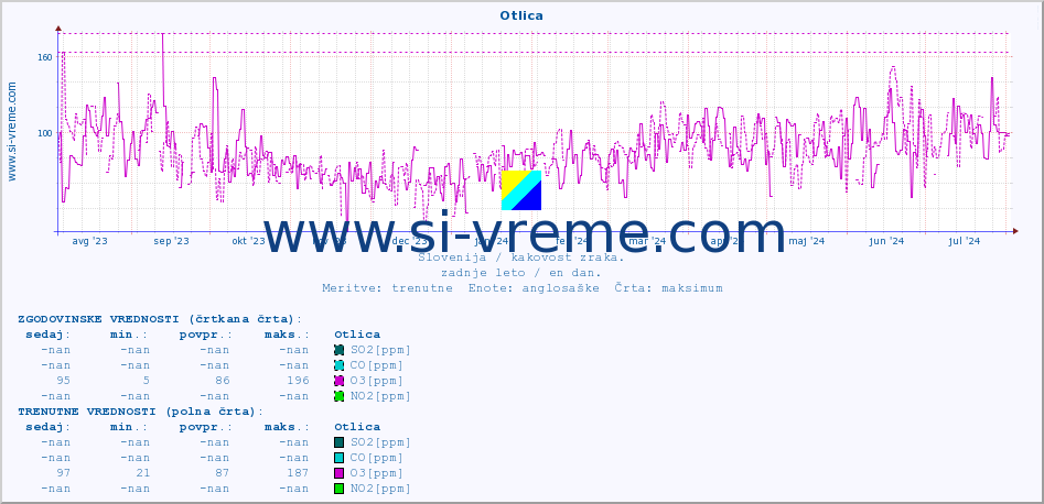 POVPREČJE :: Otlica :: SO2 | CO | O3 | NO2 :: zadnje leto / en dan.