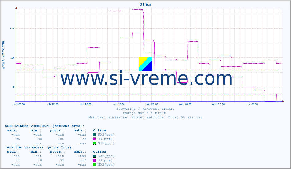 POVPREČJE :: Otlica :: SO2 | CO | O3 | NO2 :: zadnji dan / 5 minut.
