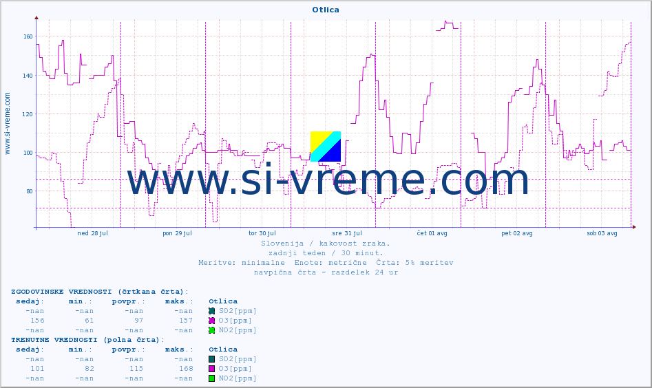POVPREČJE :: Otlica :: SO2 | CO | O3 | NO2 :: zadnji teden / 30 minut.