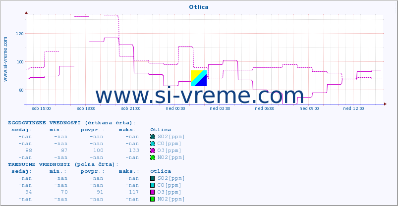 POVPREČJE :: Otlica :: SO2 | CO | O3 | NO2 :: zadnji dan / 5 minut.