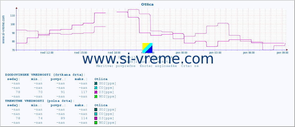 POVPREČJE :: Otlica :: SO2 | CO | O3 | NO2 :: zadnji dan / 5 minut.