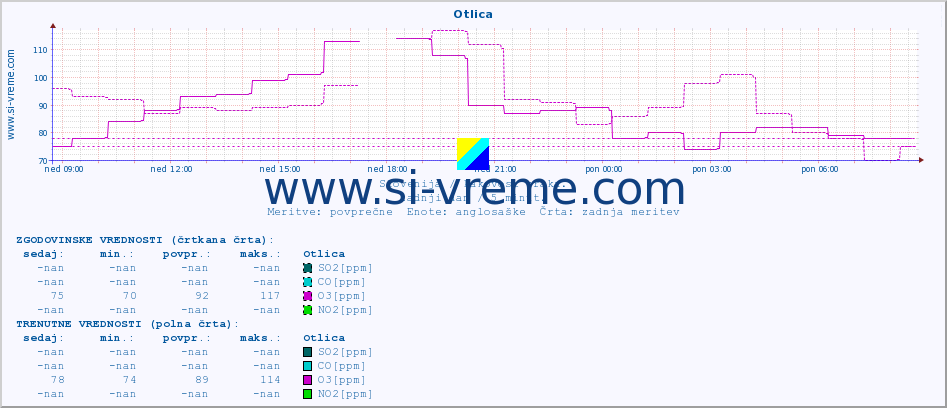 POVPREČJE :: Otlica :: SO2 | CO | O3 | NO2 :: zadnji dan / 5 minut.