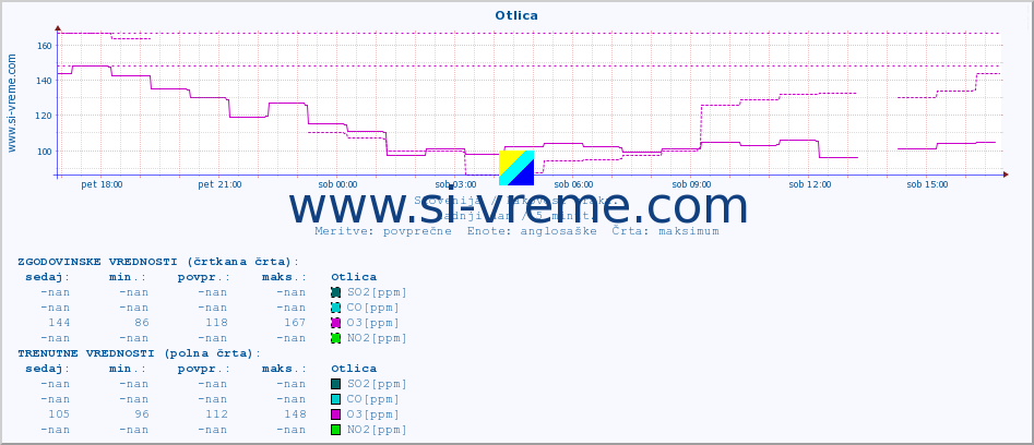 POVPREČJE :: Otlica :: SO2 | CO | O3 | NO2 :: zadnji dan / 5 minut.