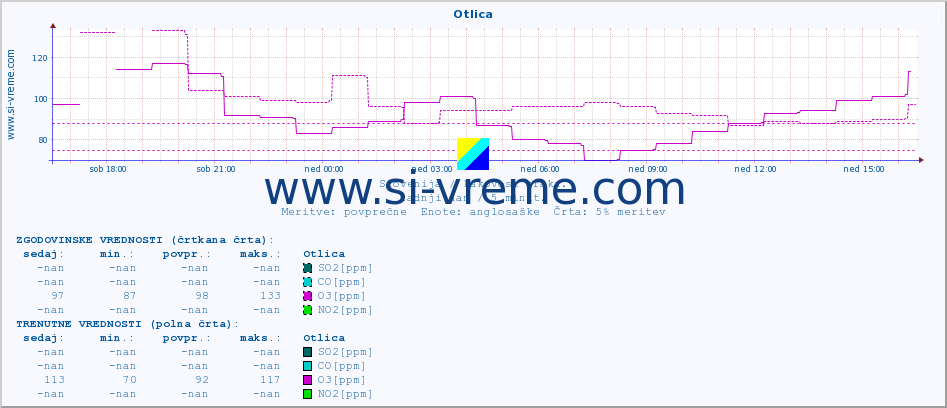 POVPREČJE :: Otlica :: SO2 | CO | O3 | NO2 :: zadnji dan / 5 minut.