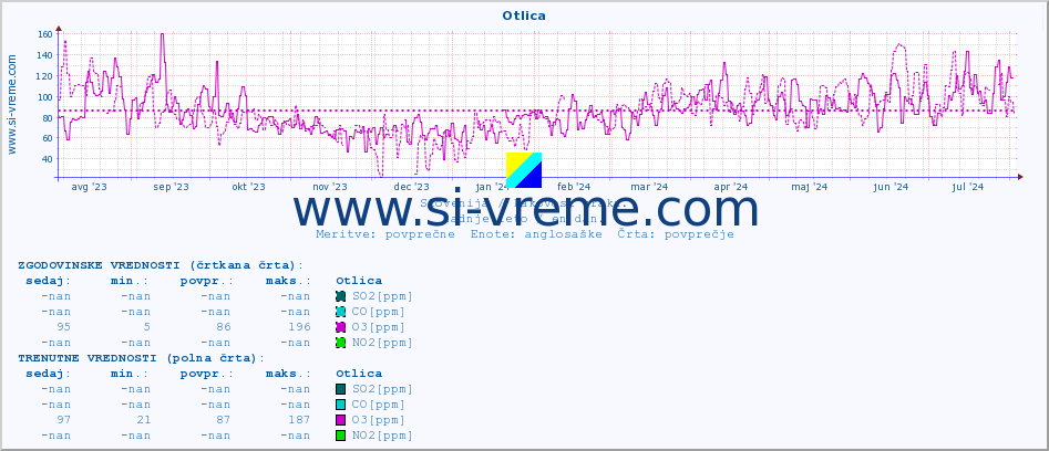POVPREČJE :: Otlica :: SO2 | CO | O3 | NO2 :: zadnje leto / en dan.