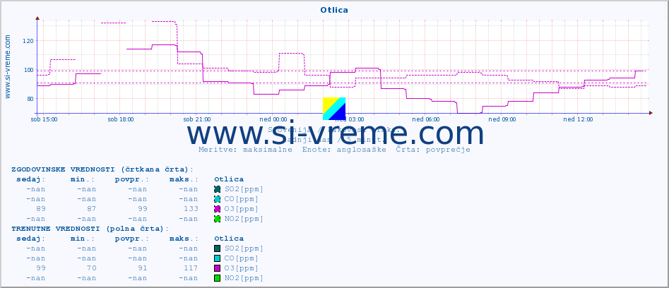 POVPREČJE :: Otlica :: SO2 | CO | O3 | NO2 :: zadnji dan / 5 minut.