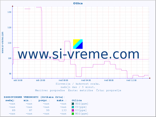 POVPREČJE :: Otlica :: SO2 | CO | O3 | NO2 :: zadnji dan / 5 minut.