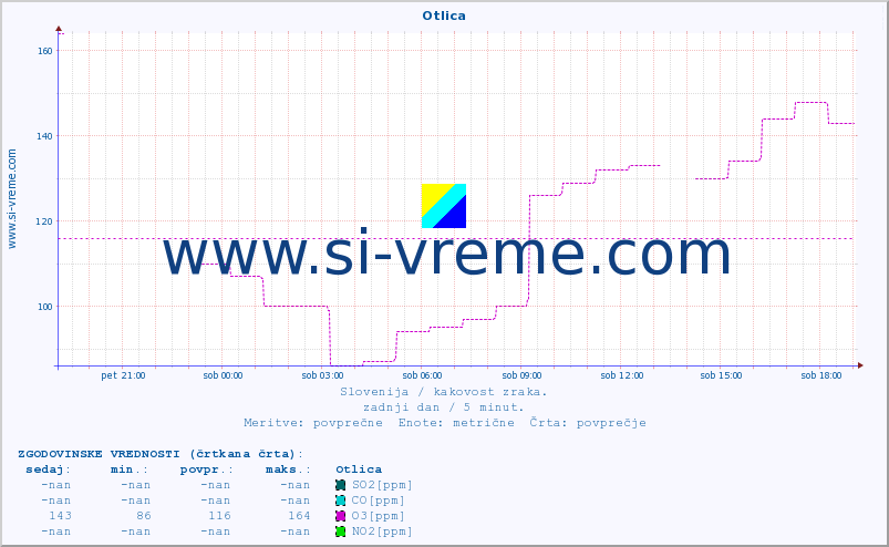 POVPREČJE :: Otlica :: SO2 | CO | O3 | NO2 :: zadnji dan / 5 minut.