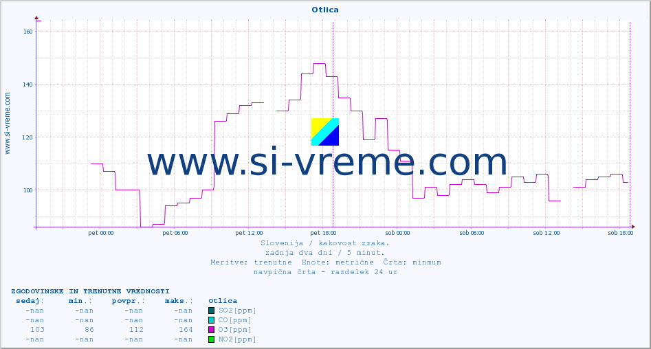 POVPREČJE :: Otlica :: SO2 | CO | O3 | NO2 :: zadnja dva dni / 5 minut.