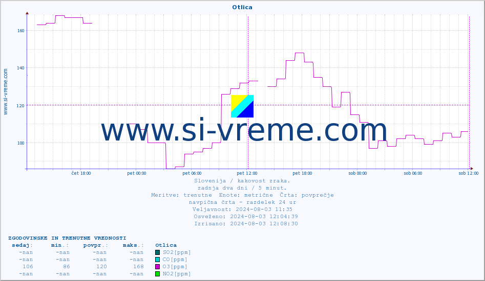 POVPREČJE :: Otlica :: SO2 | CO | O3 | NO2 :: zadnja dva dni / 5 minut.