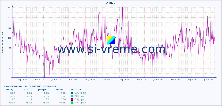POVPREČJE :: Otlica :: SO2 | CO | O3 | NO2 :: zadnji dve leti / en dan.