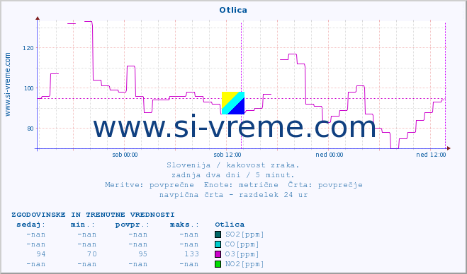 POVPREČJE :: Otlica :: SO2 | CO | O3 | NO2 :: zadnja dva dni / 5 minut.