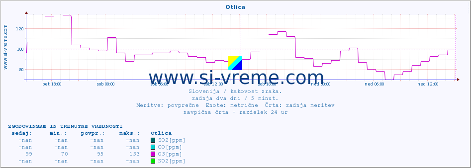 POVPREČJE :: Otlica :: SO2 | CO | O3 | NO2 :: zadnja dva dni / 5 minut.