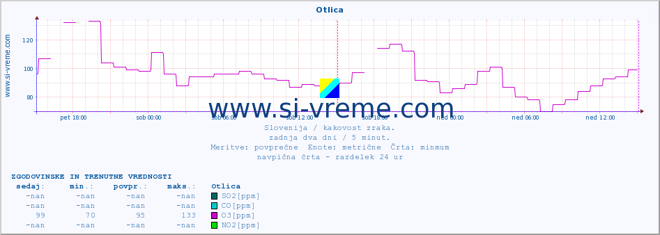 POVPREČJE :: Otlica :: SO2 | CO | O3 | NO2 :: zadnja dva dni / 5 minut.