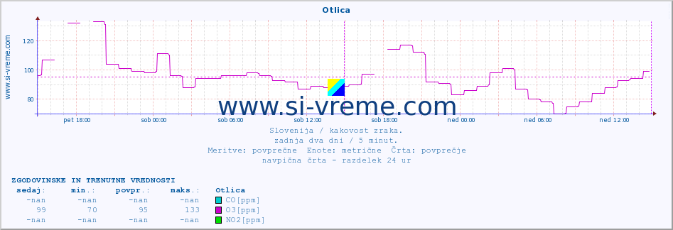 POVPREČJE :: Otlica :: SO2 | CO | O3 | NO2 :: zadnja dva dni / 5 minut.