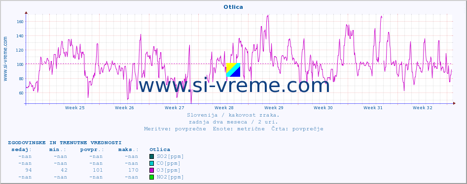 POVPREČJE :: Otlica :: SO2 | CO | O3 | NO2 :: zadnja dva meseca / 2 uri.