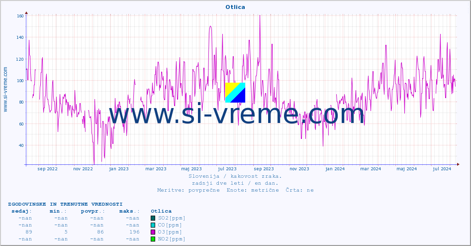 POVPREČJE :: Otlica :: SO2 | CO | O3 | NO2 :: zadnji dve leti / en dan.