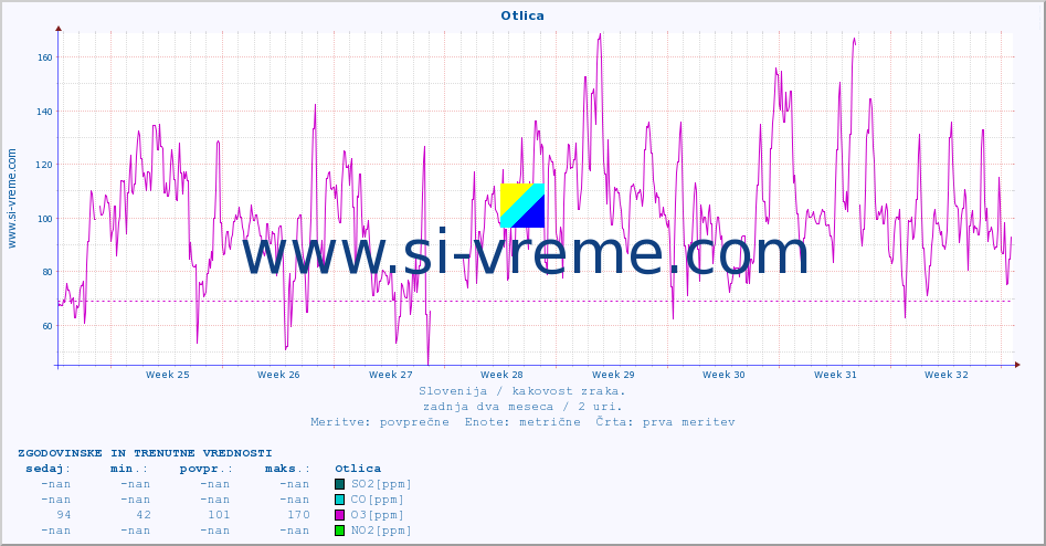 POVPREČJE :: Otlica :: SO2 | CO | O3 | NO2 :: zadnja dva meseca / 2 uri.