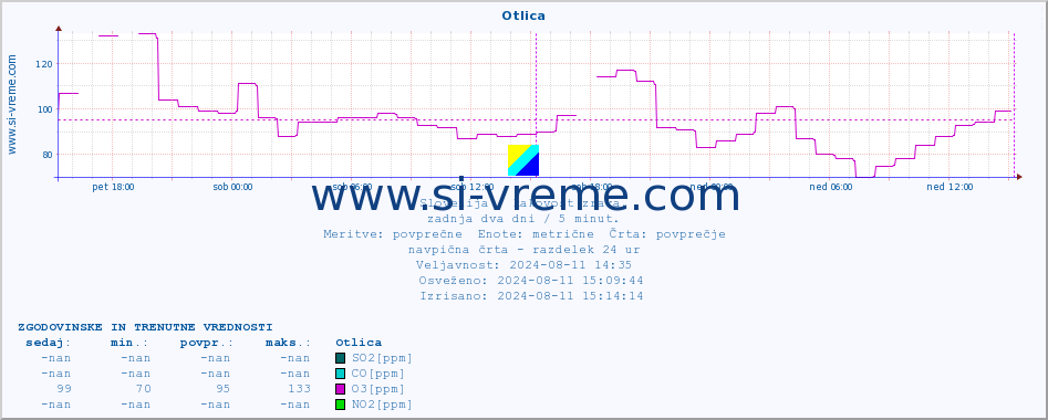 POVPREČJE :: Otlica :: SO2 | CO | O3 | NO2 :: zadnja dva dni / 5 minut.