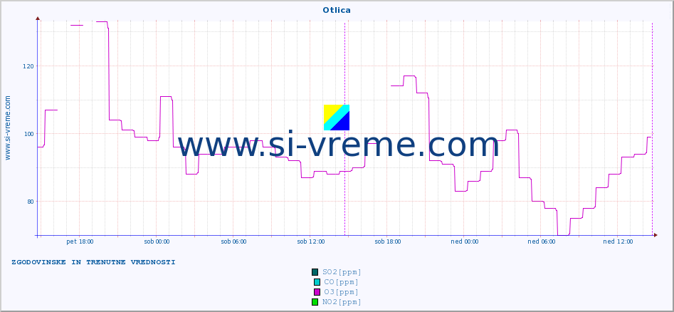 POVPREČJE :: Otlica :: SO2 | CO | O3 | NO2 :: zadnja dva dni / 5 minut.