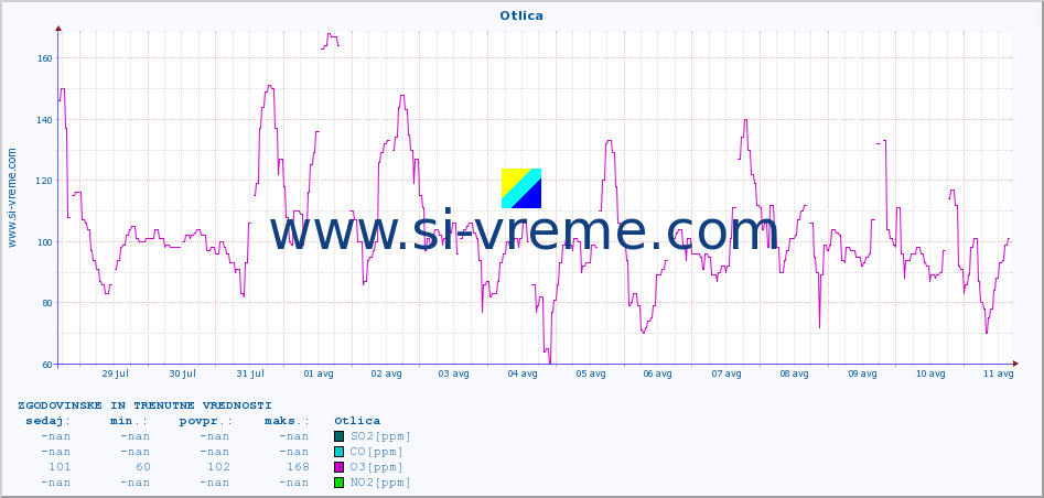 POVPREČJE :: Otlica :: SO2 | CO | O3 | NO2 :: zadnja dva tedna / 30 minut.