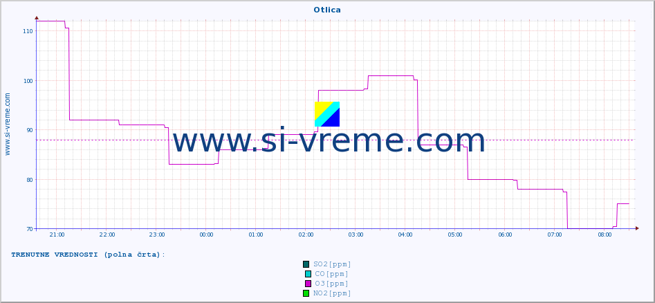 POVPREČJE :: Otlica :: SO2 | CO | O3 | NO2 :: zadnji dan / 5 minut.