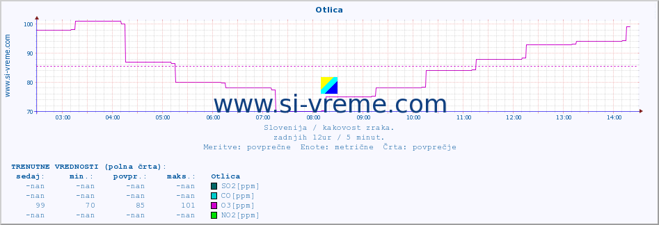 POVPREČJE :: Otlica :: SO2 | CO | O3 | NO2 :: zadnji dan / 5 minut.