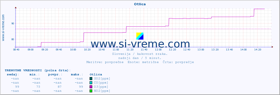 POVPREČJE :: Otlica :: SO2 | CO | O3 | NO2 :: zadnji dan / 5 minut.